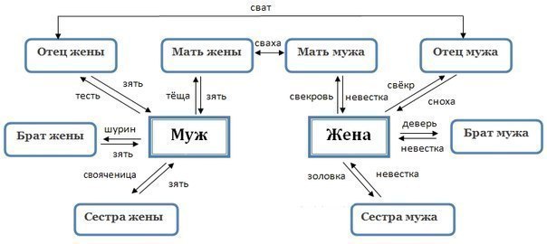 кто кому кем риходится